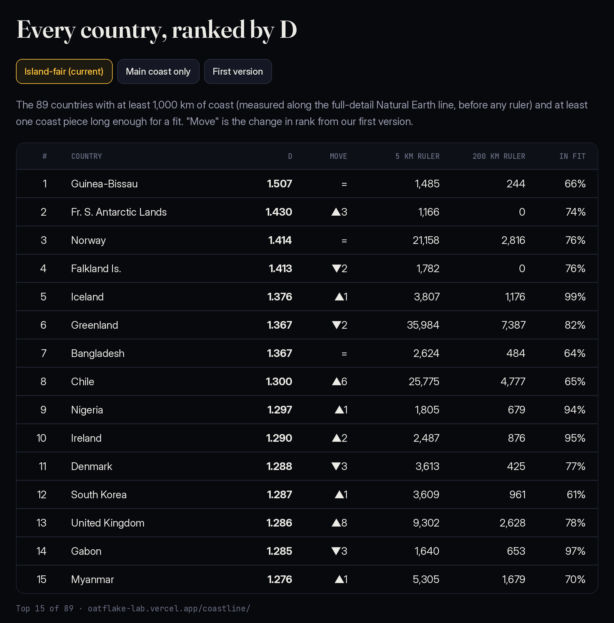 The corrected Coastline Ruler table: Guinea-Bissau 1.507, French Southern Lands 1.430, Norway 1.414, Falkland Islands 1.413, Iceland 1.376, with a Move column showing each country's change in rank from the first version