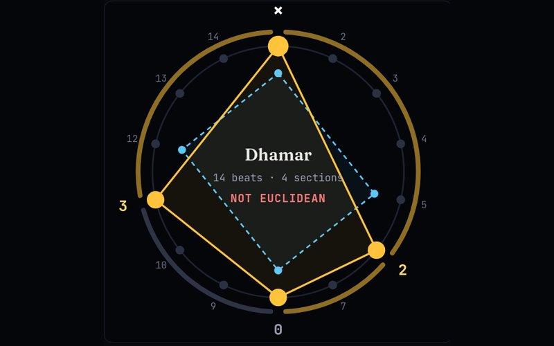 A rhythm wheel showing Dhamar's 14 beats in gold, with the nearest even Euclidean pattern drawn as a dashed blue square